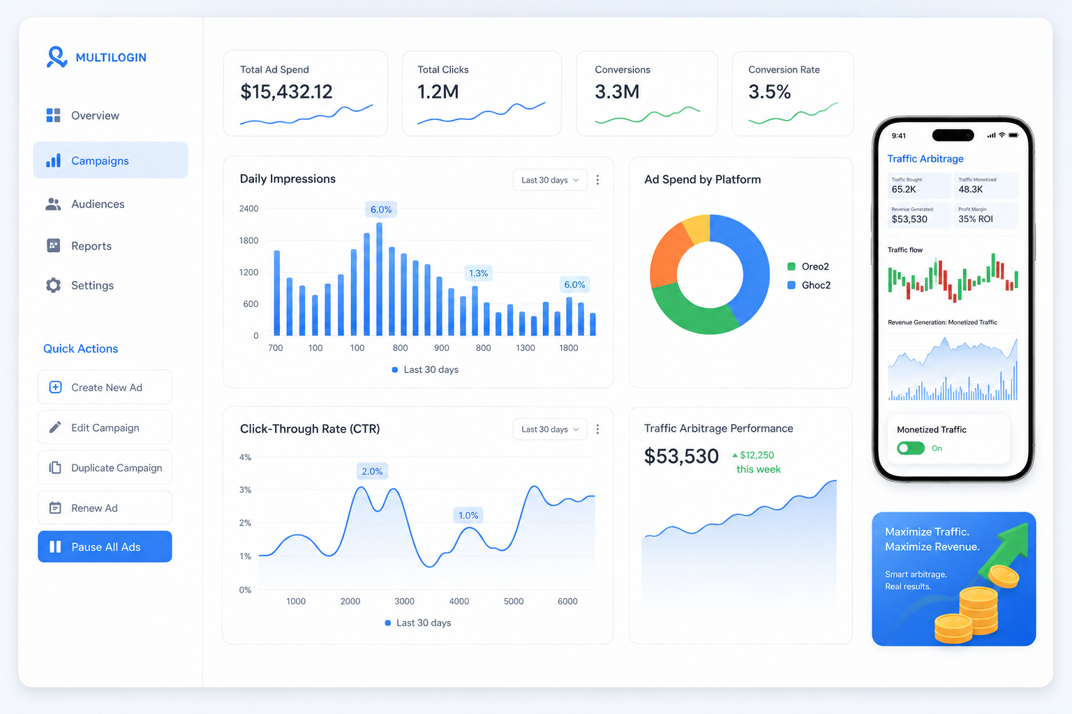 Traffic analytics dashboard showing ad spend, clicks, conversions and campaign performance